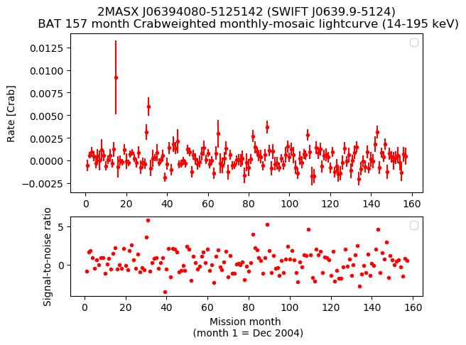 Crab Weighted Monthly Mosaic Lightcurve for SWIFT J0639.9-5124