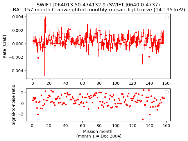 Crab Weighted Monthly Mosaic Lightcurve for SWIFT J0640.0-4737