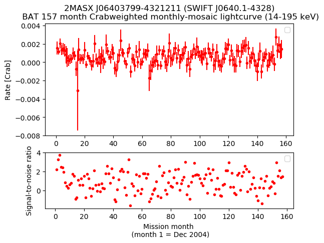 Crab Weighted Monthly Mosaic Lightcurve for SWIFT J0640.1-4328