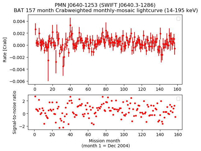 Crab Weighted Monthly Mosaic Lightcurve for SWIFT J0640.3-1286