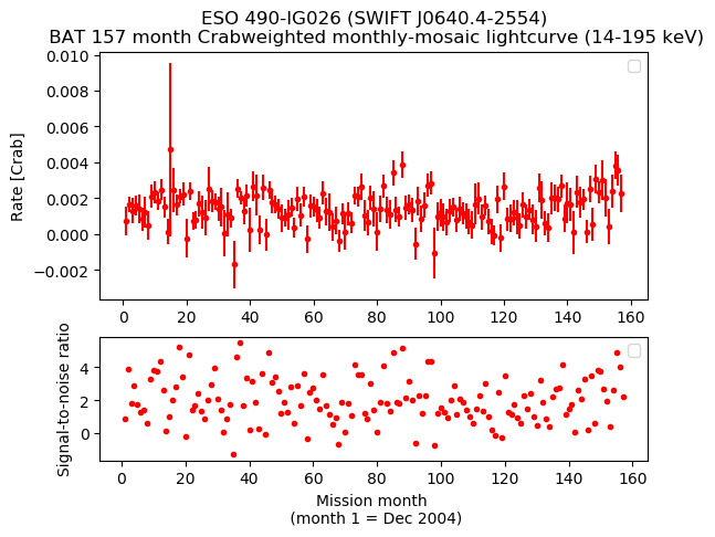 Crab Weighted Monthly Mosaic Lightcurve for SWIFT J0640.4-2554