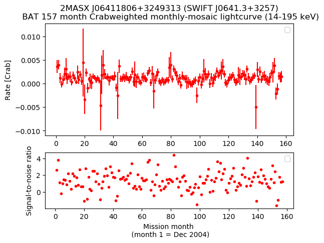 Crab Weighted Monthly Mosaic Lightcurve for SWIFT J0641.3+3257