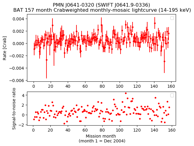Crab Weighted Monthly Mosaic Lightcurve for SWIFT J0641.9-0336