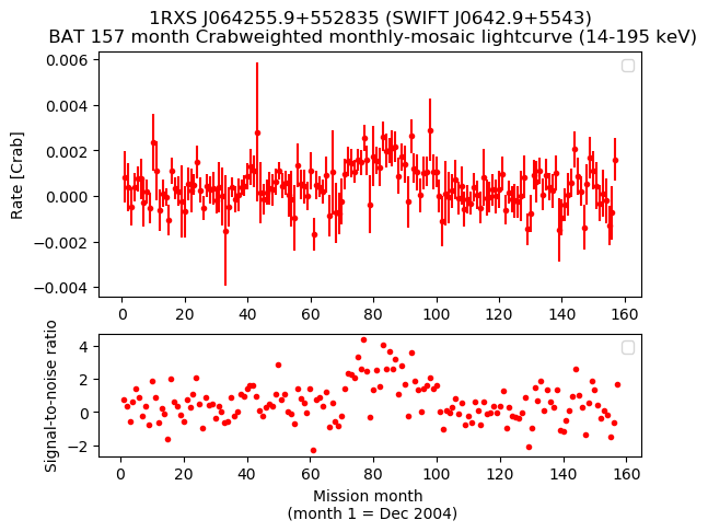 Crab Weighted Monthly Mosaic Lightcurve for SWIFT J0642.9+5543
