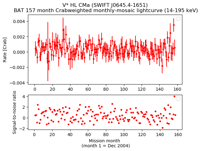 Crab Weighted Monthly Mosaic Lightcurve for SWIFT J0645.4-1651
