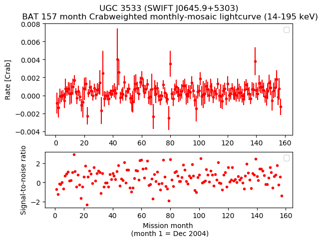 Crab Weighted Monthly Mosaic Lightcurve for SWIFT J0645.9+5303