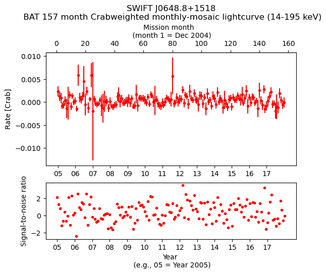 Crab Weighted Monthly Mosaic Lightcurve for SWIFT J0648.8+1518