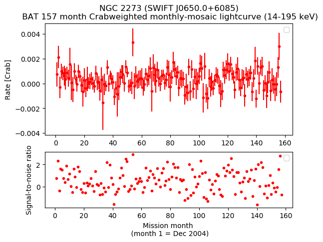 Crab Weighted Monthly Mosaic Lightcurve for SWIFT J0650.0+6085