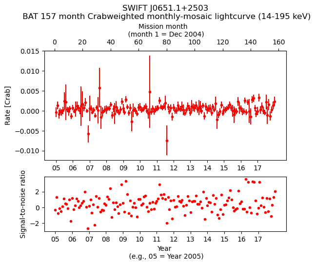 Crab Weighted Monthly Mosaic Lightcurve for SWIFT J0651.1+2503