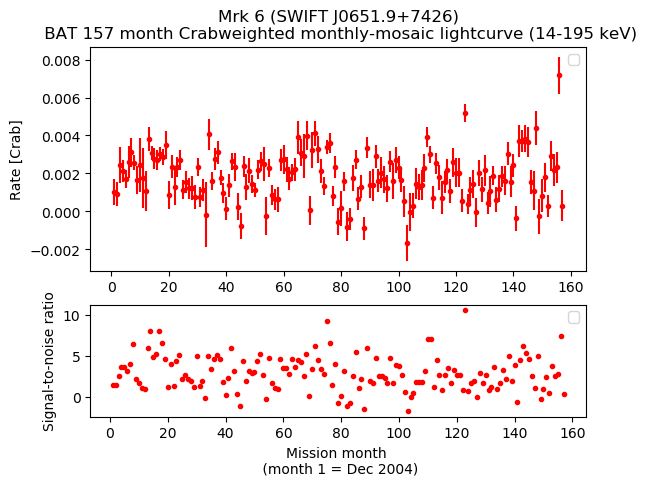 Crab Weighted Monthly Mosaic Lightcurve for SWIFT J0651.9+7426