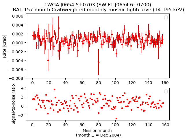 Crab Weighted Monthly Mosaic Lightcurve for SWIFT J0654.6+0700