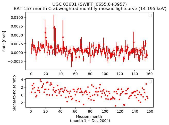 Crab Weighted Monthly Mosaic Lightcurve for SWIFT J0655.8+3957