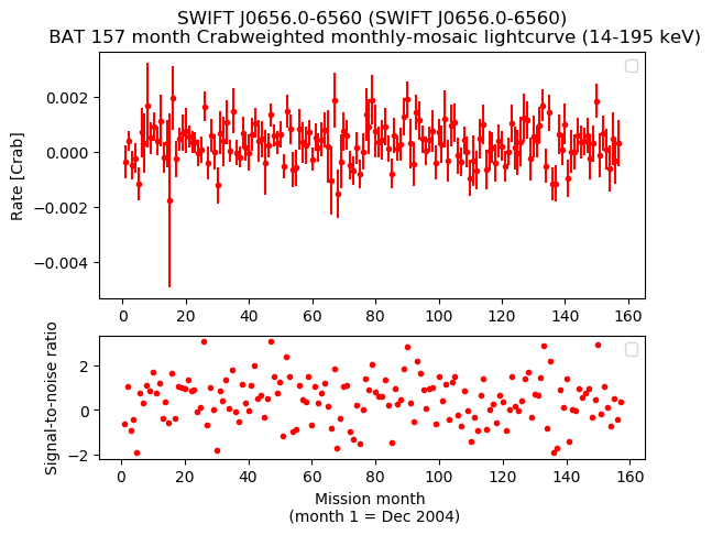 Crab Weighted Monthly Mosaic Lightcurve for SWIFT J0656.0-6560