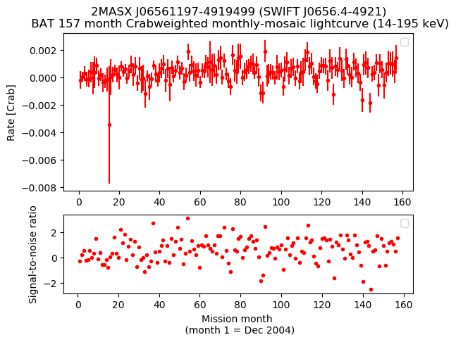 Crab Weighted Monthly Mosaic Lightcurve for SWIFT J0656.4-4921