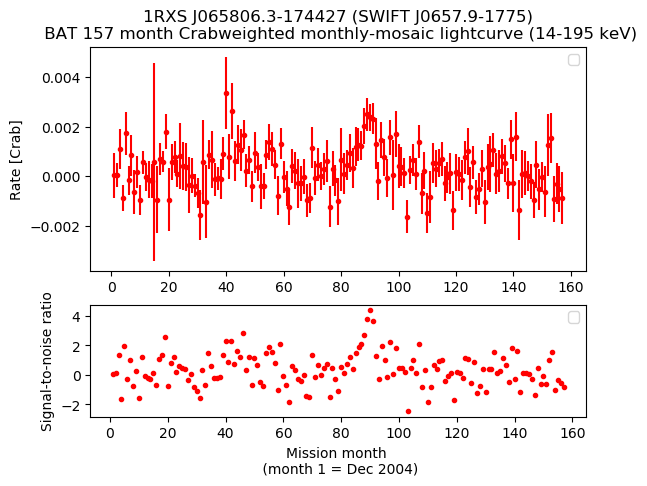 Crab Weighted Monthly Mosaic Lightcurve for SWIFT J0657.9-1775