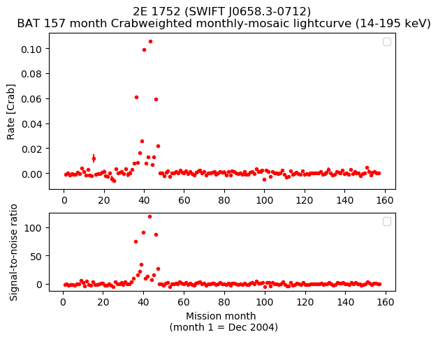 Crab Weighted Monthly Mosaic Lightcurve for SWIFT J0658.3-0712