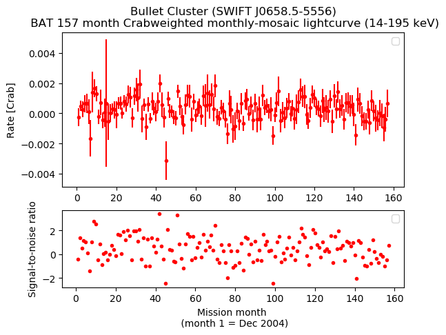 Crab Weighted Monthly Mosaic Lightcurve for SWIFT J0658.5-5556