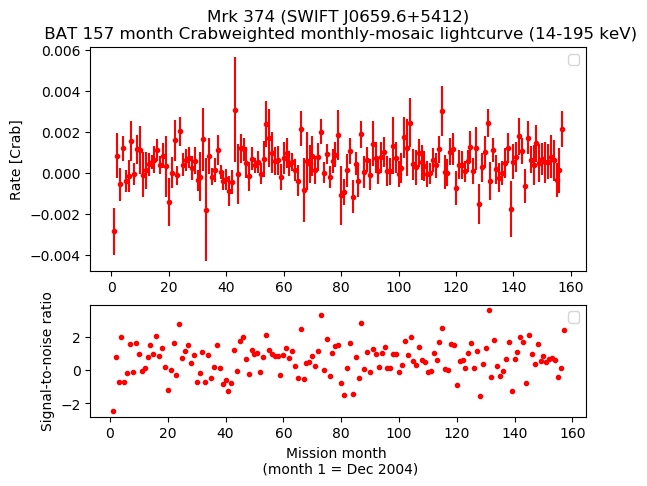 Crab Weighted Monthly Mosaic Lightcurve for SWIFT J0659.6+5412