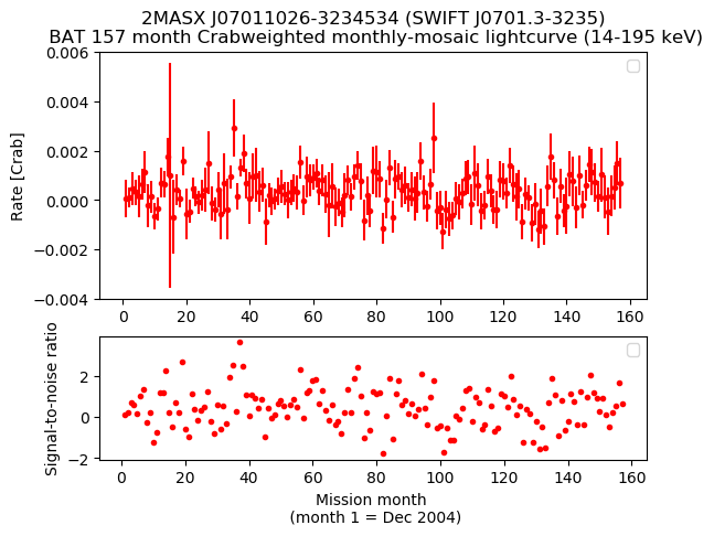 Crab Weighted Monthly Mosaic Lightcurve for SWIFT J0701.3-3235