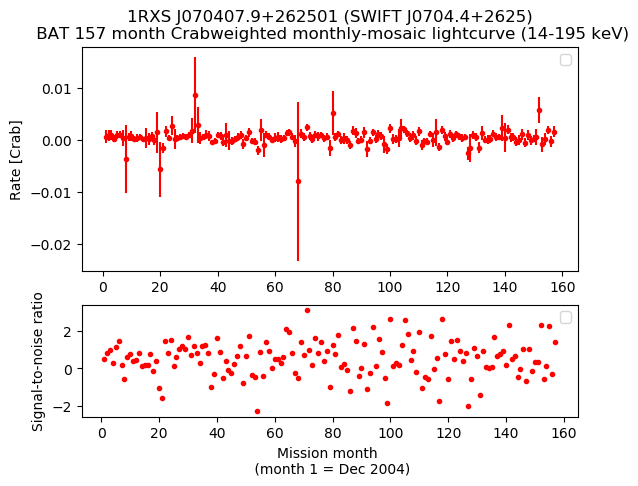 Crab Weighted Monthly Mosaic Lightcurve for SWIFT J0704.4+2625