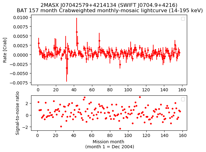 Crab Weighted Monthly Mosaic Lightcurve for SWIFT J0704.9+4216