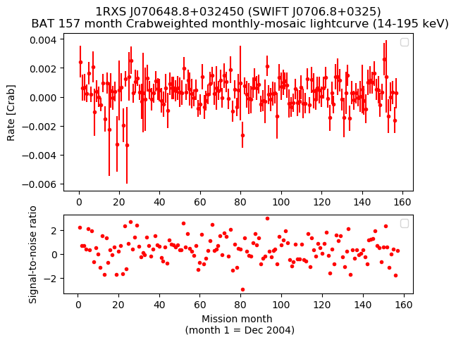 Crab Weighted Monthly Mosaic Lightcurve for SWIFT J0706.8+0325