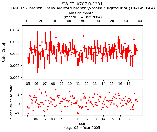 Crab Weighted Monthly Mosaic Lightcurve for SWIFT J0707.0-1231