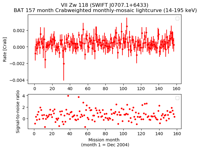 Crab Weighted Monthly Mosaic Lightcurve for SWIFT J0707.1+6433