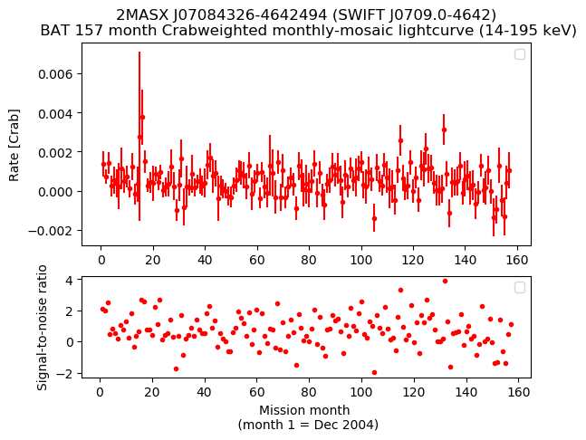 Crab Weighted Monthly Mosaic Lightcurve for SWIFT J0709.0-4642