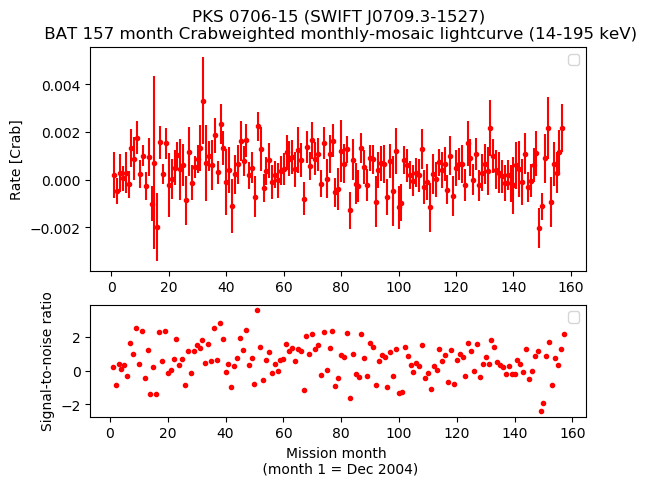Crab Weighted Monthly Mosaic Lightcurve for SWIFT J0709.3-1527