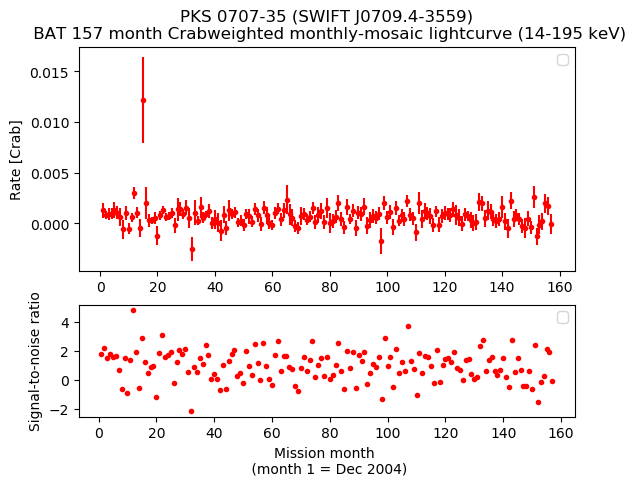 Crab Weighted Monthly Mosaic Lightcurve for SWIFT J0709.4-3559