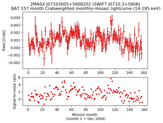 Crab Weighted Monthly Mosaic Lightcurve for SWIFT J0710.3+5908