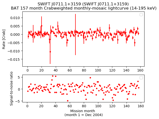 Crab Weighted Monthly Mosaic Lightcurve for SWIFT J0711.1+3159