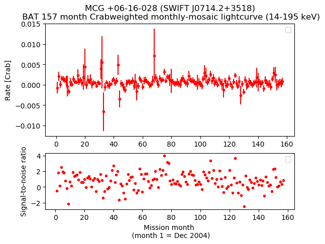 Crab Weighted Monthly Mosaic Lightcurve for SWIFT J0714.2+3518
