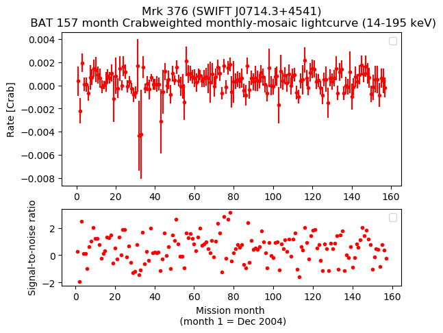 Crab Weighted Monthly Mosaic Lightcurve for SWIFT J0714.3+4541