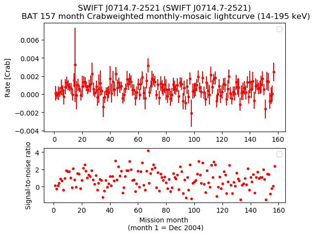 Crab Weighted Monthly Mosaic Lightcurve for SWIFT J0714.7-2521