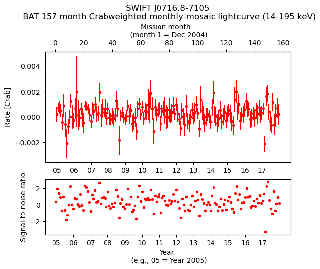 Crab Weighted Monthly Mosaic Lightcurve for SWIFT J0716.8-7105