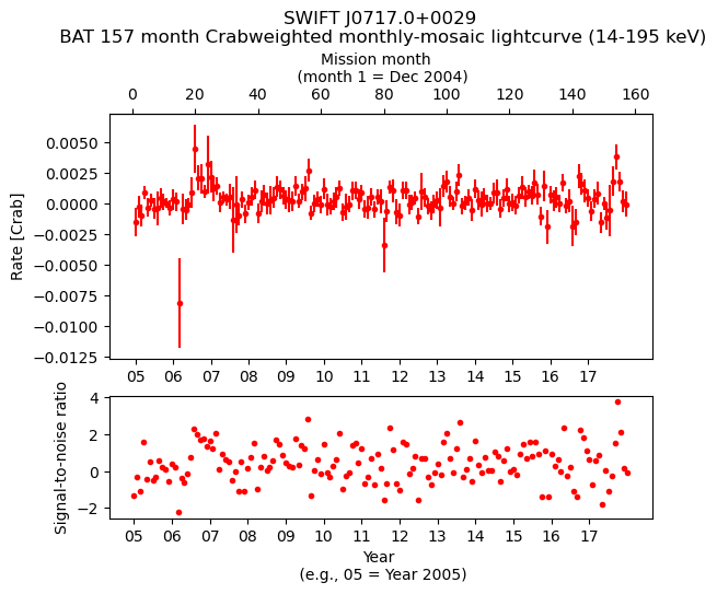 Crab Weighted Monthly Mosaic Lightcurve for SWIFT J0717.0+0029