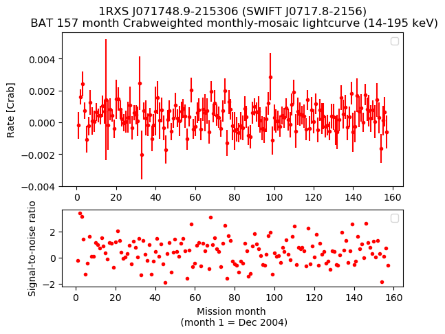 Crab Weighted Monthly Mosaic Lightcurve for SWIFT J0717.8-2156
