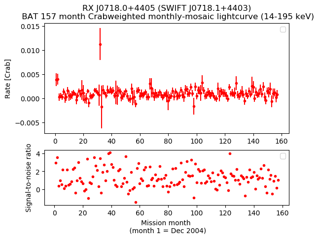 Crab Weighted Monthly Mosaic Lightcurve for SWIFT J0718.1+4403