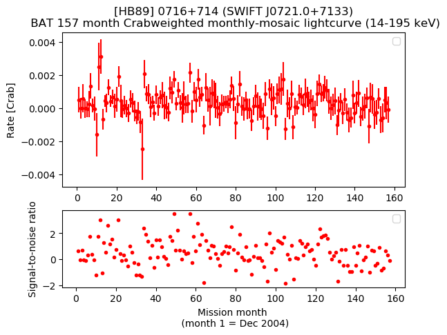 Crab Weighted Monthly Mosaic Lightcurve for SWIFT J0721.0+7133