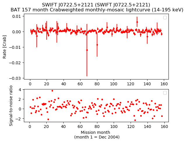 Crab Weighted Monthly Mosaic Lightcurve for SWIFT J0722.5+2121