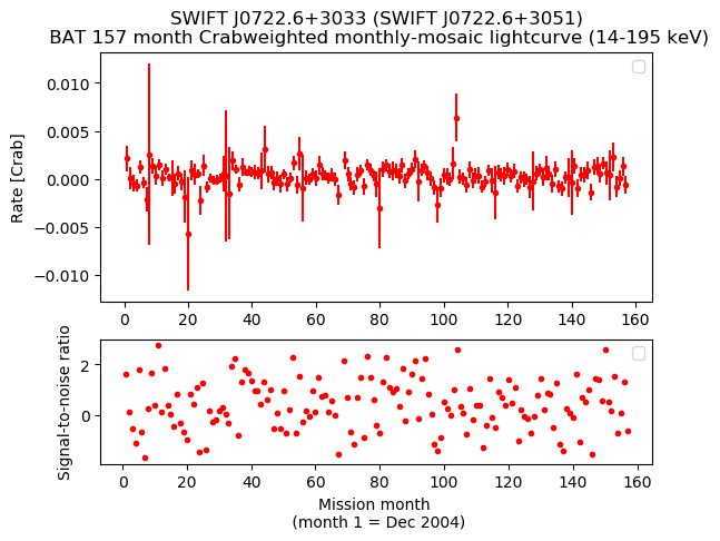 Crab Weighted Monthly Mosaic Lightcurve for SWIFT J0722.6+3051