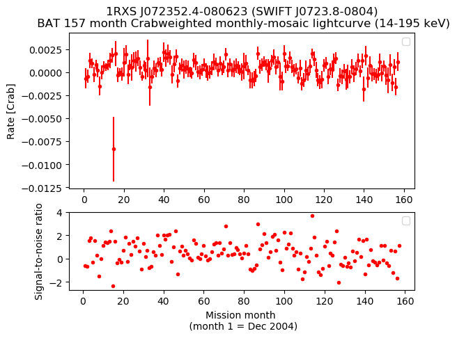 Crab Weighted Monthly Mosaic Lightcurve for SWIFT J0723.8-0804