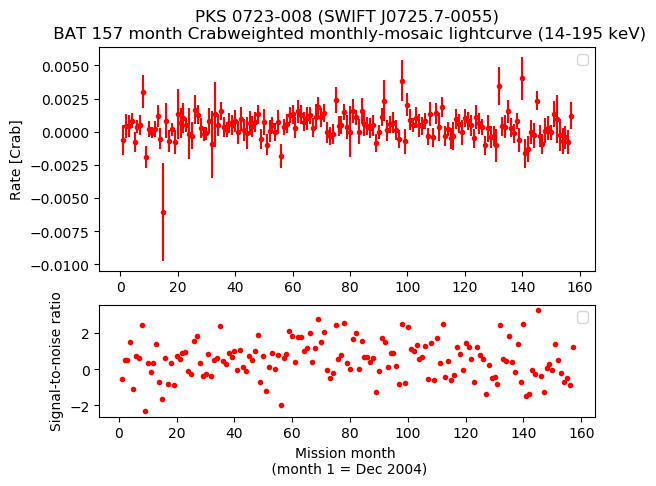 Crab Weighted Monthly Mosaic Lightcurve for SWIFT J0725.7-0055