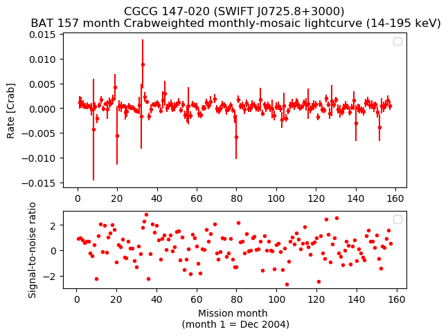 Crab Weighted Monthly Mosaic Lightcurve for SWIFT J0725.8+3000