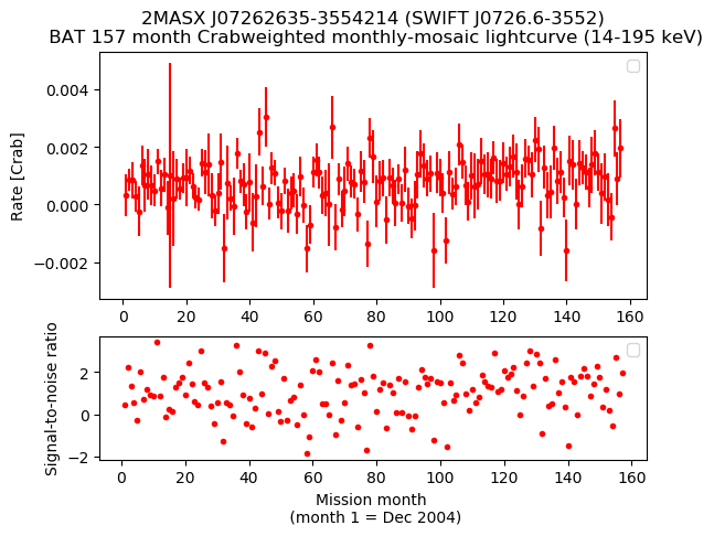 Crab Weighted Monthly Mosaic Lightcurve for SWIFT J0726.6-3552