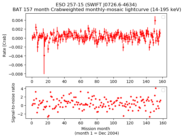 Crab Weighted Monthly Mosaic Lightcurve for SWIFT J0726.6-4634