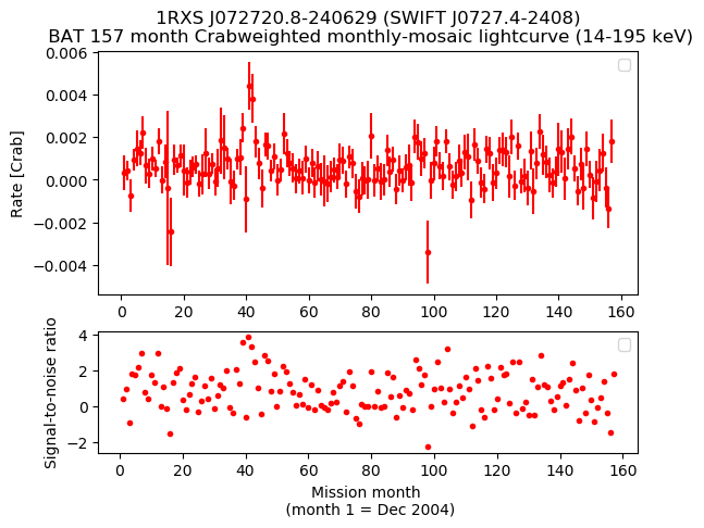 Crab Weighted Monthly Mosaic Lightcurve for SWIFT J0727.4-2408