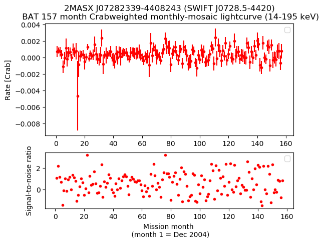 Crab Weighted Monthly Mosaic Lightcurve for SWIFT J0728.5-4420